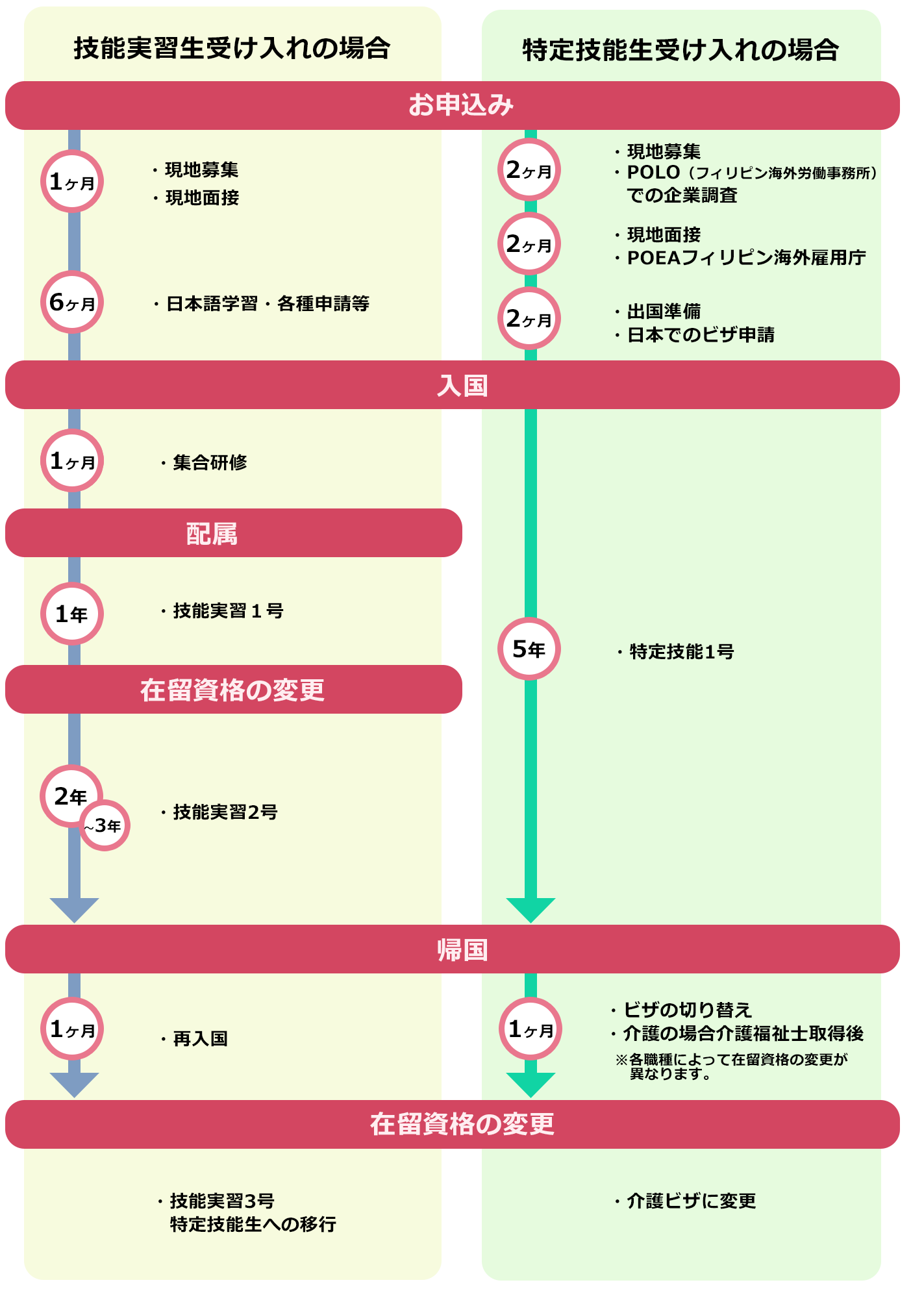 お申込みから配属までの流れ