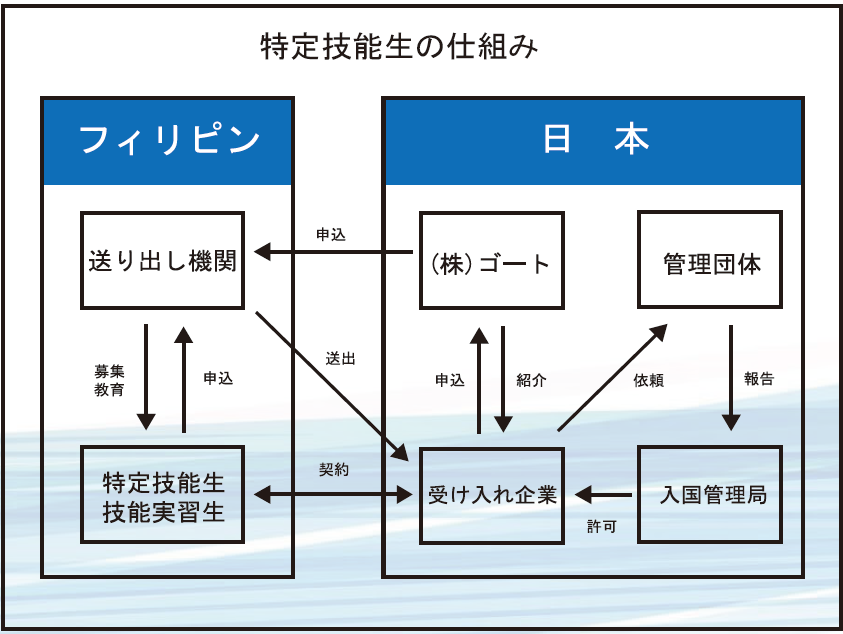 フィリピン特定技能生 株式会社ゴート